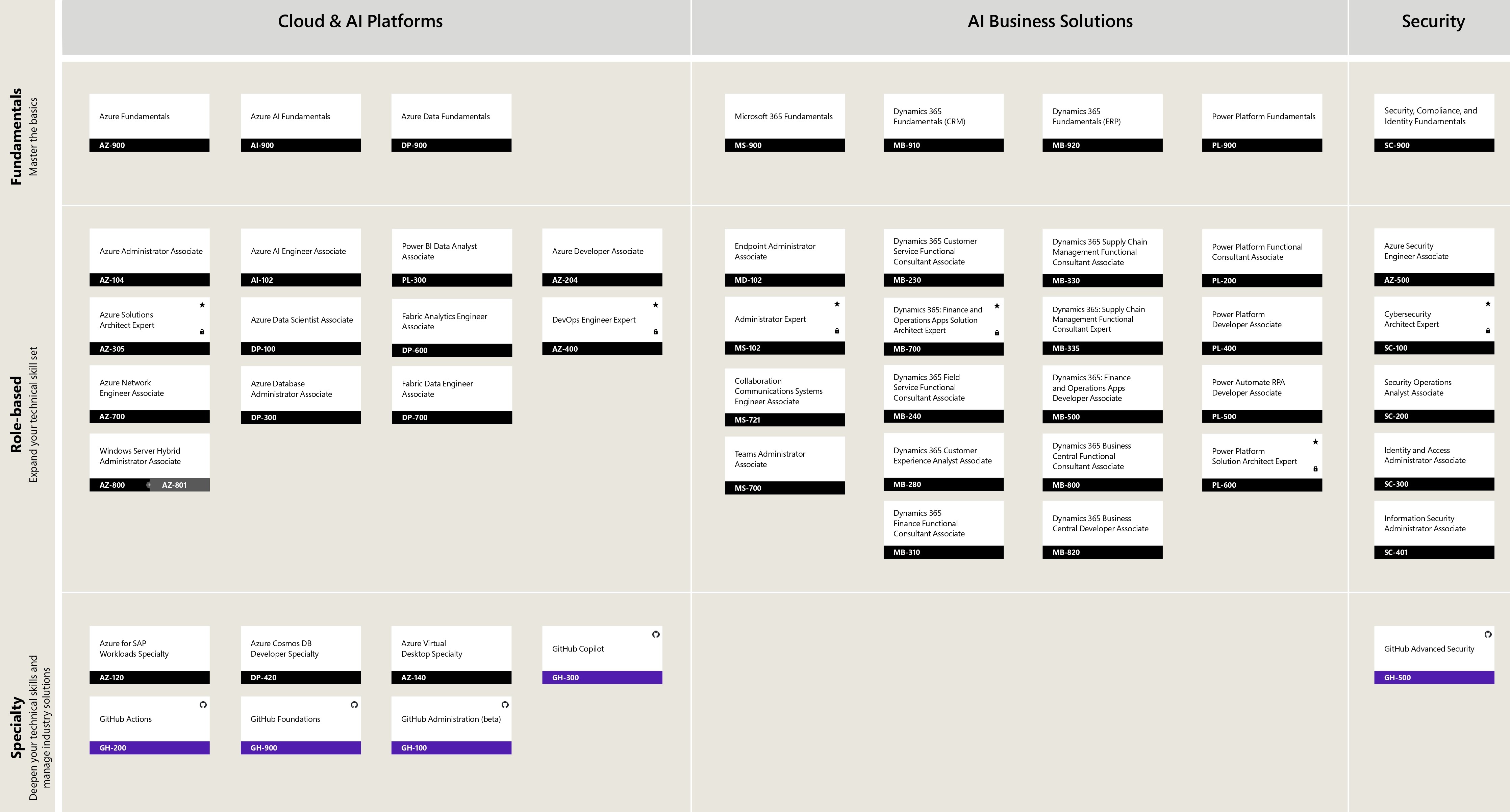 Certificazioni Microsoft
